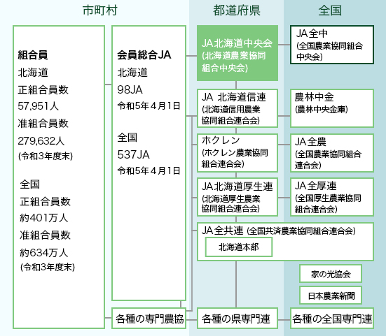 JAグループの組織図
